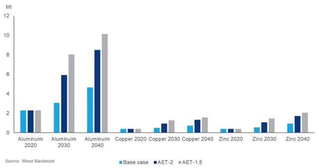 alluminio, wood mackenzie, metalli, transizione energetica